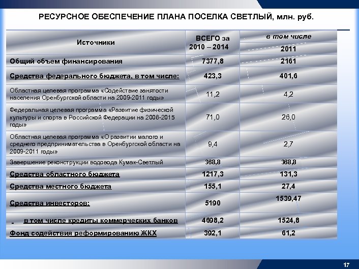 РЕСУРСНОЕ ОБЕСПЕЧЕНИЕ ПЛАНА ПОСЕЛКА СВЕТЛЫЙ, млн. руб. Источники ВСЕГО за 2010 – 2014 в