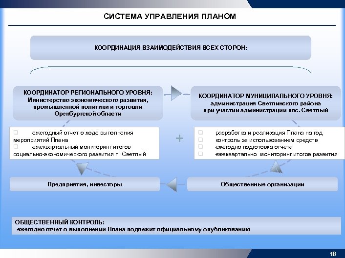СИСТЕМА УПРАВЛЕНИЯ ПЛАНОМ КООРДИНАЦИЯ ВЗАИМОДЕЙСТВИЯ ВСЕХ СТОРОН: КООРДИНАТОР РЕГИОНАЛЬНОГО УРОВНЯ: Министерство экономического развития, промышленной