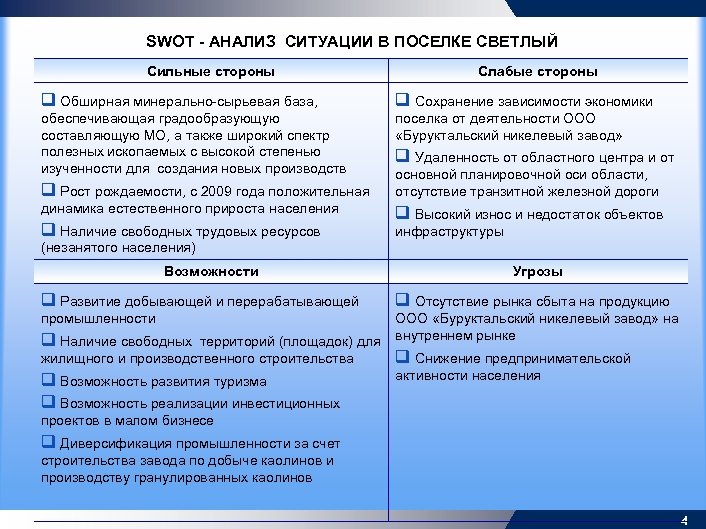SWOT - АНАЛИЗ СИТУАЦИИ В ПОСЕЛКЕ СВЕТЛЫЙ Сильные стороны Слабые стороны q Обширная минерально-сырьевая