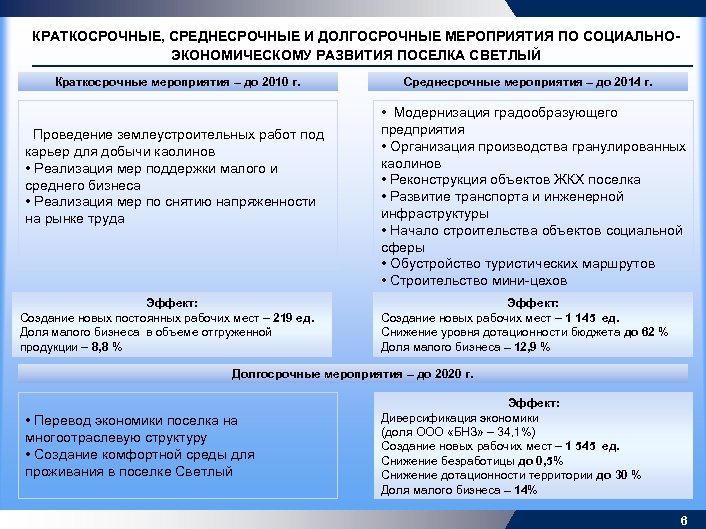 КРАТКОСРОЧНЫЕ, СРЕДНЕСРОЧНЫЕ И ДОЛГОСРОЧНЫЕ МЕРОПРИЯТИЯ ПО СОЦИАЛЬНОЭКОНОМИЧЕСКОМУ РАЗВИТИЯ ПОСЕЛКА СВЕТЛЫЙ Краткосрочные мероприятия – до