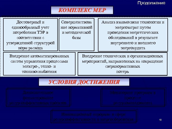 Продолжение КОМПЛЕКС МЕР Достоверный и единообразный учет потребления ТЭР в соответствии с утвержденной структурой