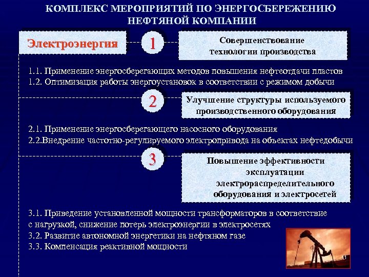 КОМПЛЕКС МЕРОПРИЯТИЙ ПО ЭНЕРГОСБЕРЕЖЕНИЮ НЕФТЯНОЙ КОМПАНИИ Электроэнергия 1 Совершенствование технологии производства 1. 1. Применение