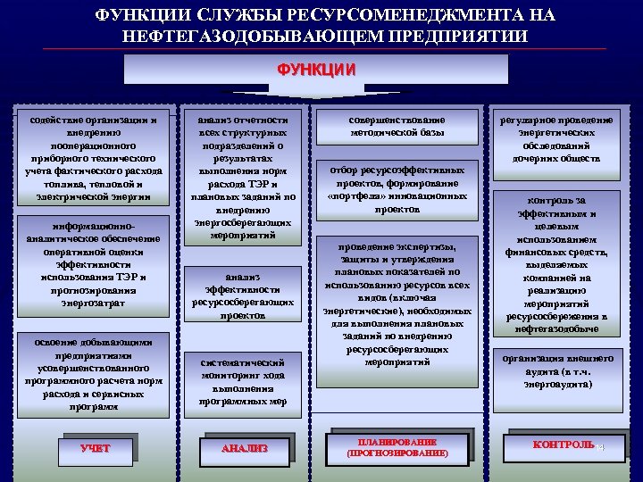 ФУНКЦИИ СЛУЖБЫ РЕСУРСОМЕНЕДЖМЕНТА НА НЕФТЕГАЗОДОБЫВАЮЩЕМ ПРЕДПРИЯТИИ ФУНКЦИИ содействие организации и внедрению пооперационного приборного технического