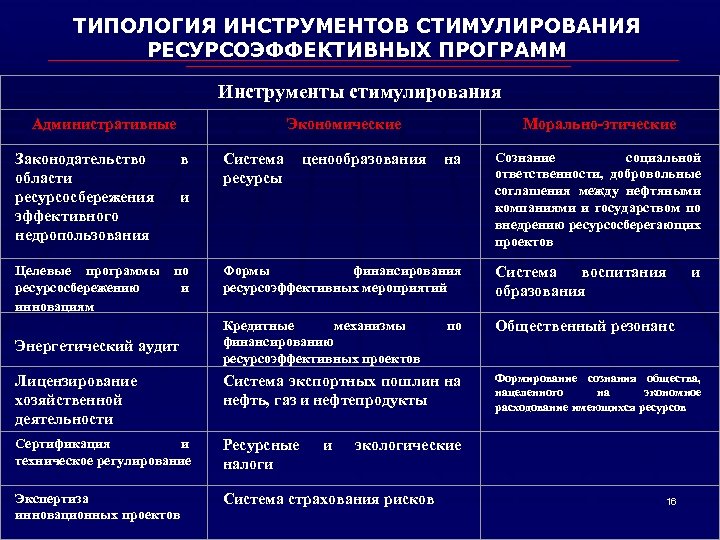 ТИПОЛОГИЯ ИНСТРУМЕНТОВ СТИМУЛИРОВАНИЯ РЕСУРСОЭФФЕКТИВНЫХ ПРОГРАММ Инструменты стимулирования Административные Законодательство области ресурсосбережения эффективного недропользования Экономические