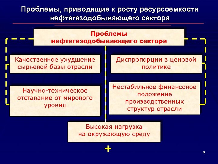 Проблемы, приводящие к росту ресурсоемкости нефтегазодобывающего сектора Проблемы нефтегазодобывающего сектора Качественное ухудшение сырьевой базы