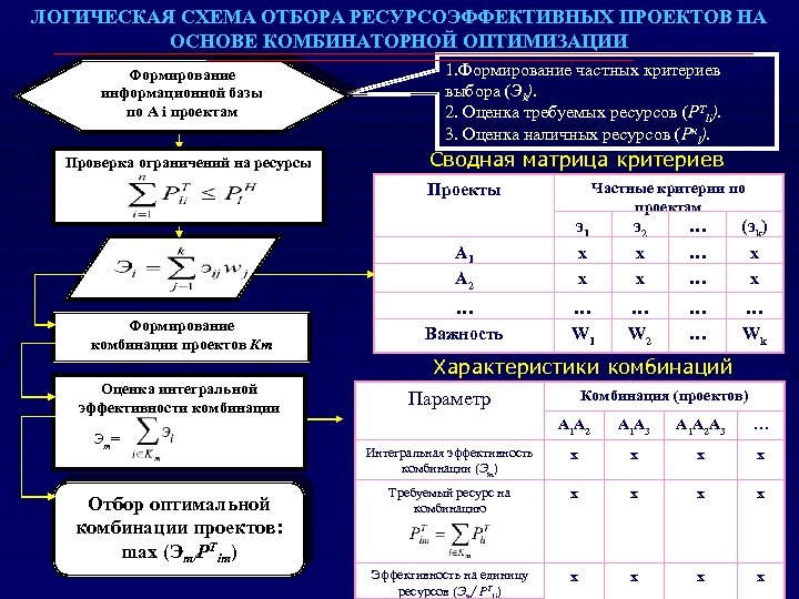ЛОГИЧЕСКАЯ СХЕМА ОТБОРА РЕСУРСОЭФФЕКТИВНЫХ ПРОЕКТОВ НА ОСНОВЕ КОМБИНАТОРНОЙ ОПТИМИЗАЦИИ Формирование информационной базы по А