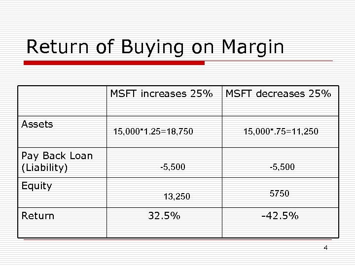 Return of Buying on Margin MSFT increases 25% Assets Pay Back Loan (Liability) 15,