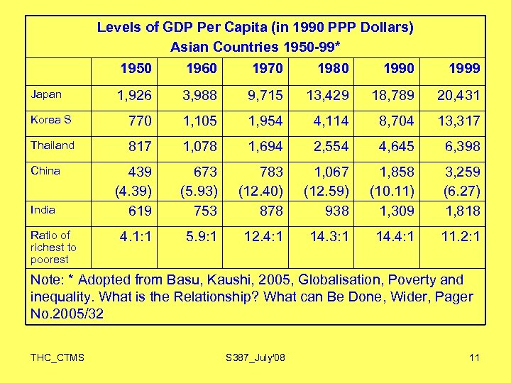 Levels of GDP Per Capita (in 1990 PPP Dollars) Asian Countries 1950 -99* 1950