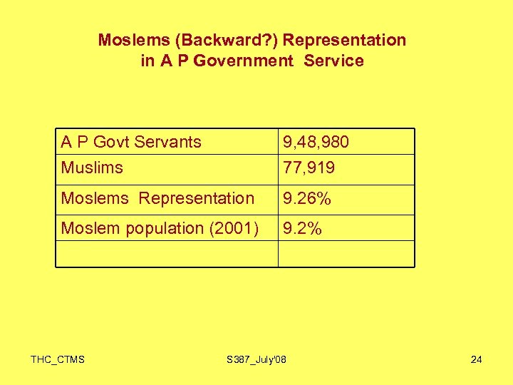 Moslems (Backward? ) Representation in A P Government Service A P Govt Servants Muslims