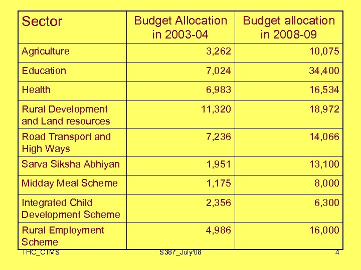 Budget Allocation in 2003 -04 Budget allocation in 2008 -09 Agriculture 3, 262 10,