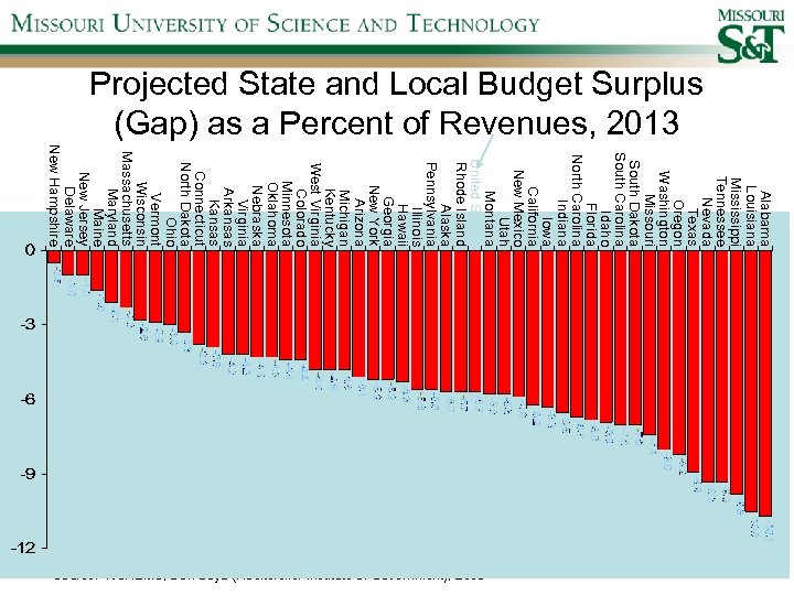 Projected State and Local Budget Surplus (Gap) as a Percent of Revenues, 2013 Alabama