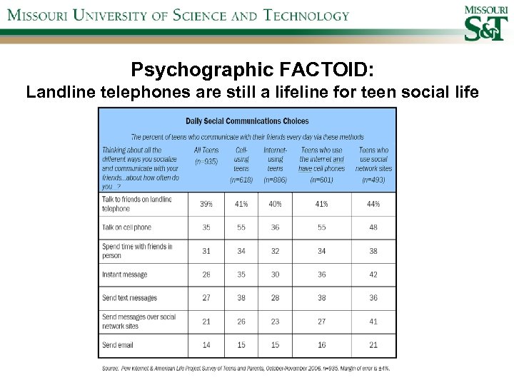 Psychographic FACTOID: Landline telephones are still a lifeline for teen social life 