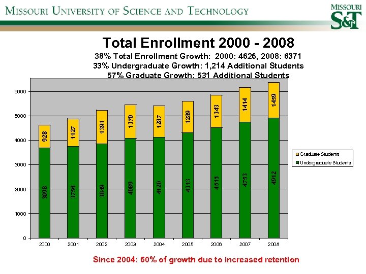 Total Enrollment 2000 - 2008 1414 1343 1289 1287 1391 1127 4000 928 5000