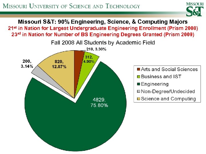 Missouri S&T: 90% Engineering, Science, & Computing Majors 21 st in Nation for Largest