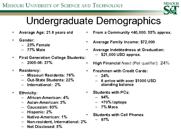 Undergraduate Demographics • Average Age: 21. 6 years old • From a Community <40,