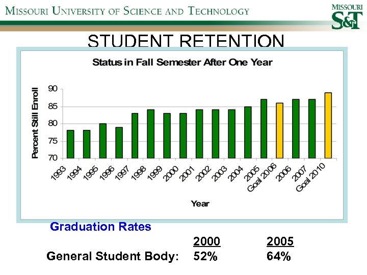  STUDENT RETENTION Graduation Rates General Student Body: 2000 52% 2005 64% 