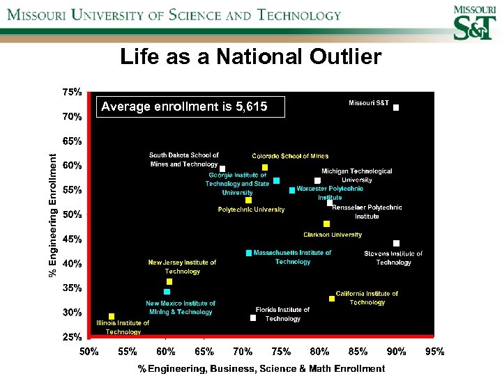 Life as a National Outlier Average enrollment is 6, 457 Average enrollment is 5,
