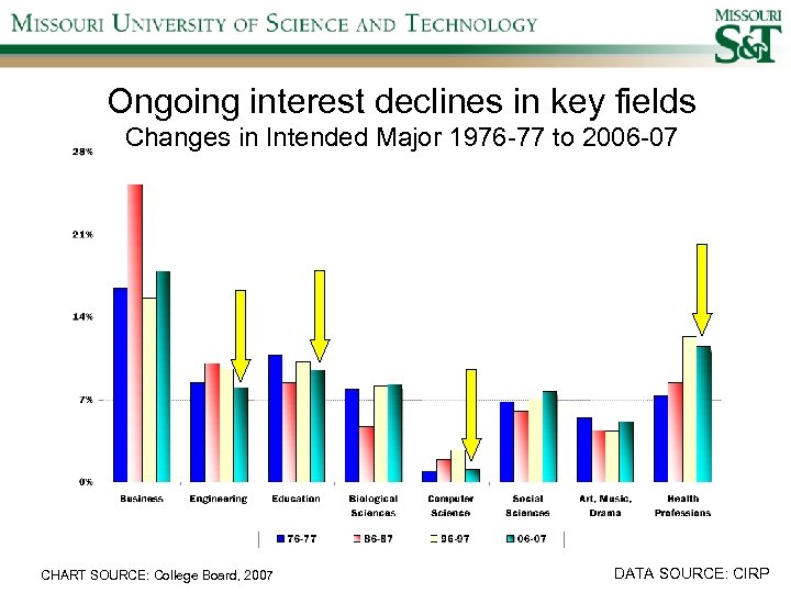 Ongoing interest declines in key fields Changes in Intended Major 1976 -77 to 2006