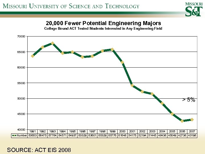 20, 000 Fewer Potential Engineering Majors College Bound ACT Tested Students Interested in Any
