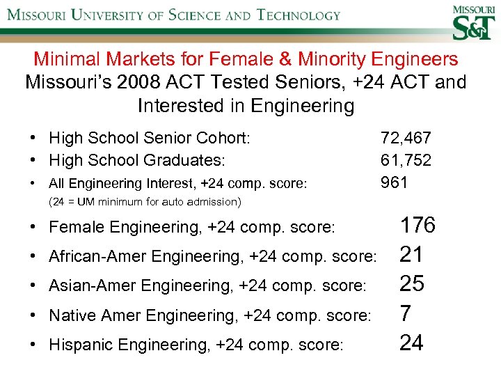 Minimal Markets for Female & Minority Engineers Missouri’s 2008 ACT Tested Seniors, +24 ACT