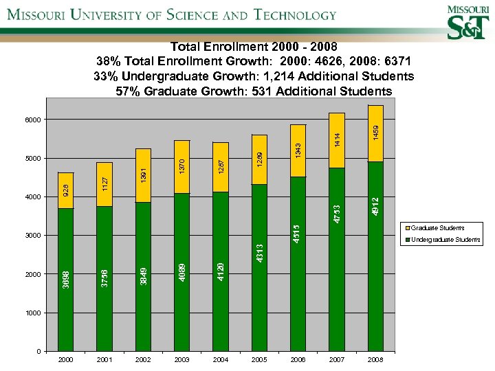 Total Enrollment 2000 - 2008 38% Total Enrollment Growth: 2000: 4626, 2008: 6371 33%
