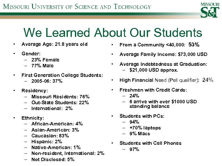 We Learned About Our Students • Average Age: 21. 8 years old • From