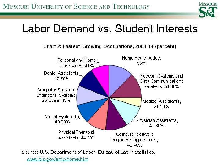 Labor Demand vs. Student Interests Source: U. S. Department of Labor, Bureau of Labor