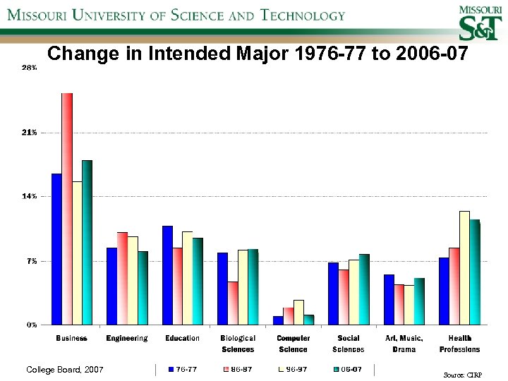 Change in Intended Major 1976 -77 to 2006 -07 College Board, 2007 Source: CIRP