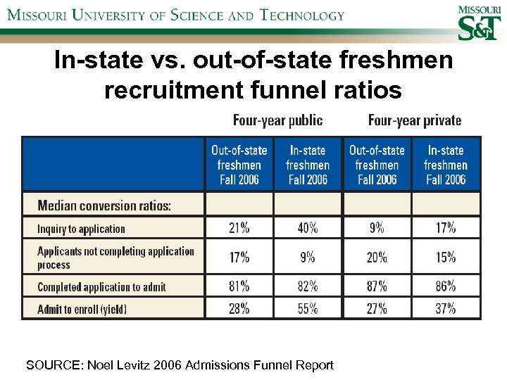 In-state vs. out-of-state freshmen recruitment funnel ratios SOURCE: Noel Levitz 2006 Admissions Funnel Report
