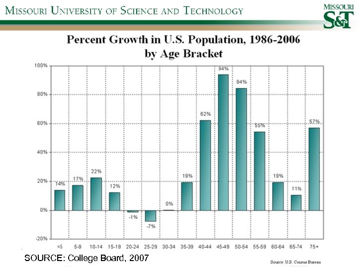 SOURCE: College Board, 2007 