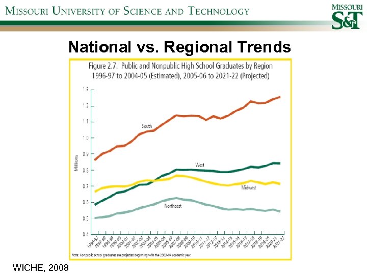 National vs. Regional Trends WICHE, 2008 