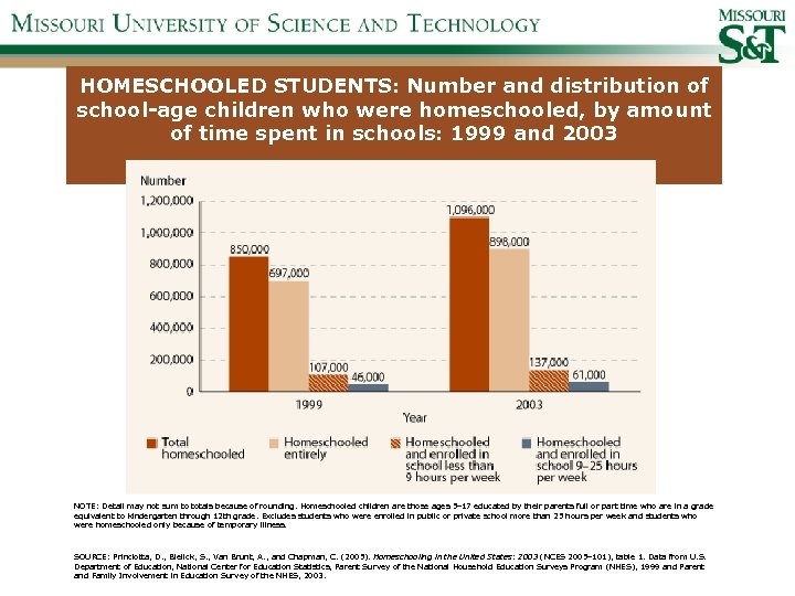 HOMESCHOOLED STUDENTS: Number and distribution of school-age children who were homeschooled, by amount of