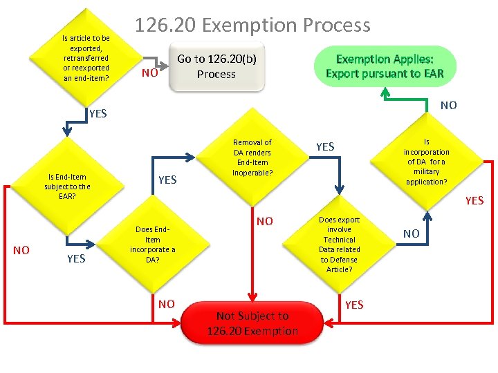 Is article to be exported, retransferred or reexported an end-item? 126. 20 Exemption Process