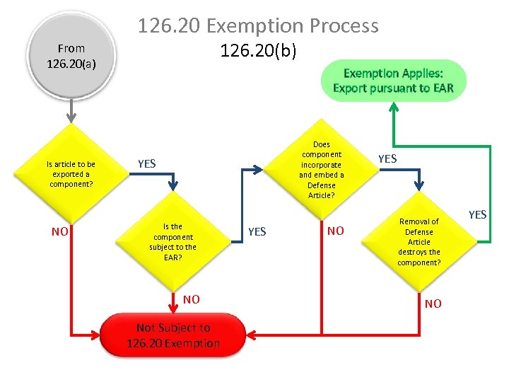 126. 20 Exemption Process 126. 20(b) From 126. 20(a) Is article to be exported