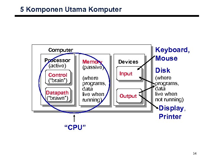 5 Komponen Utama Komputer Devices Keyboard, Mouse Input Disk Computer Processor (active) Control (“brain”)