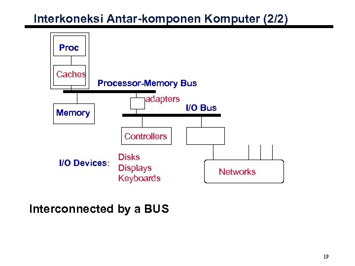 Interkoneksi Antar-komponen Komputer (2/2) Proc Caches Processor-Memory Bus adapters Memory I/O Bus Controllers I/O