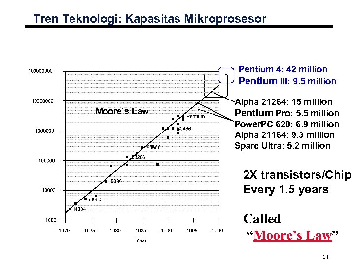 Tren Teknologi: Kapasitas Mikroprosesor Pentium 4: 42 million Pentium III: 9. 5 million Moore’s