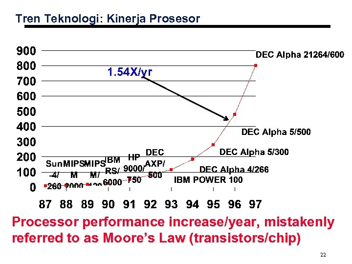 Tren Teknologi: Kinerja Prosesor 1. 54 X/yr Processor performance increase/year, mistakenly referred to as