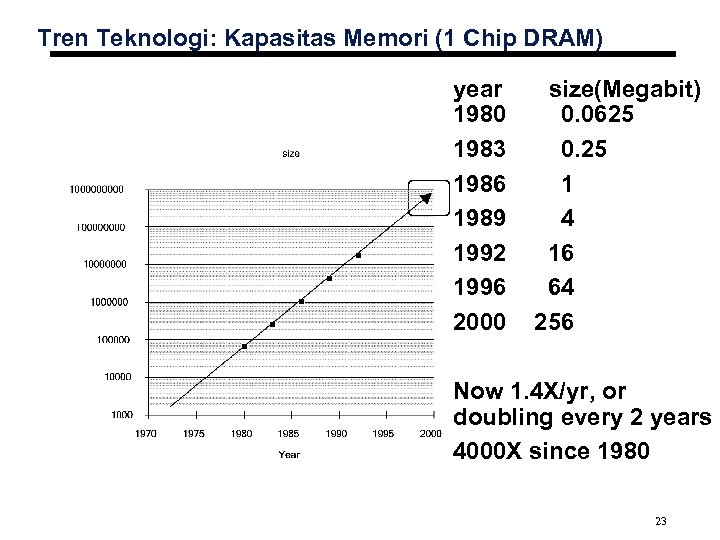Tren Teknologi: Kapasitas Memori (1 Chip DRAM) year 1980 1983 1986 1989 1992 1996