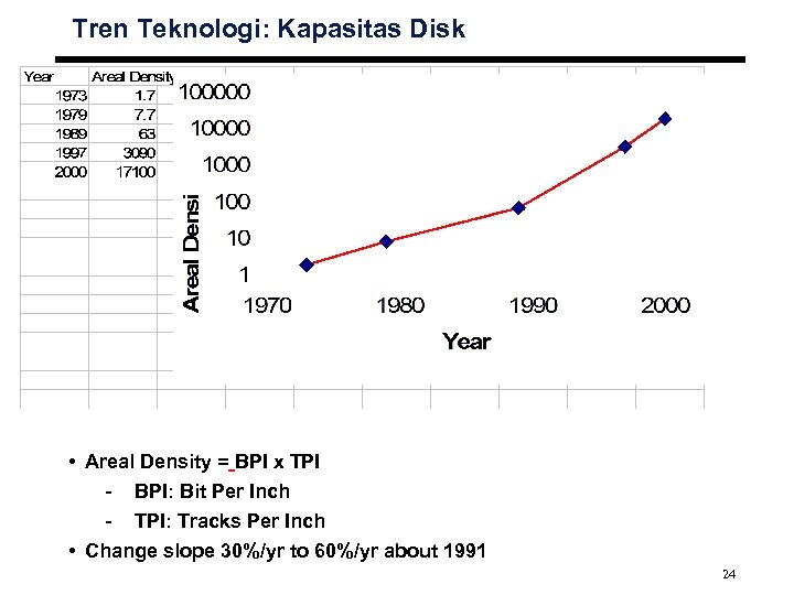 Tren Teknologi: Kapasitas Disk • Areal Density = BPI x TPI - BPI: Bit