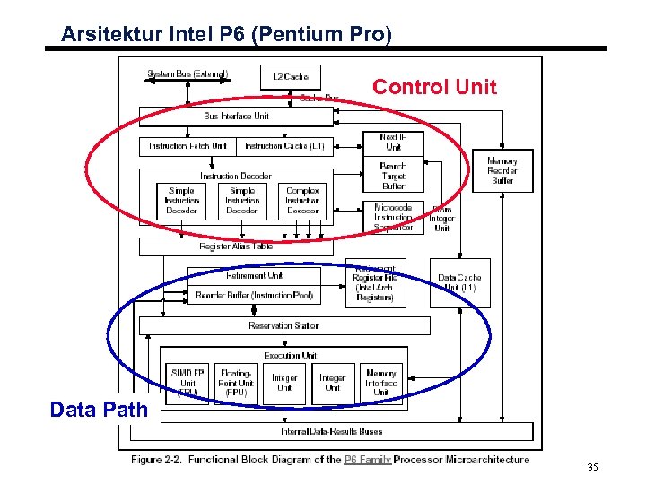 Arsitektur Intel P 6 (Pentium Pro) Control Unit Data Path 35 