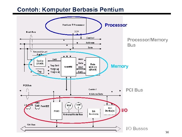 Contoh: Komputer Berbasis Pentium Processor/Memory Bus Memory PCI Bus I/O Busses 36 
