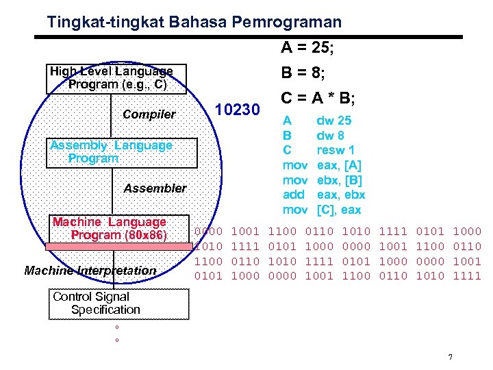 Tingkat-tingkat Bahasa Pemrograman A = 25; B = 8; High Level Language Program (e.