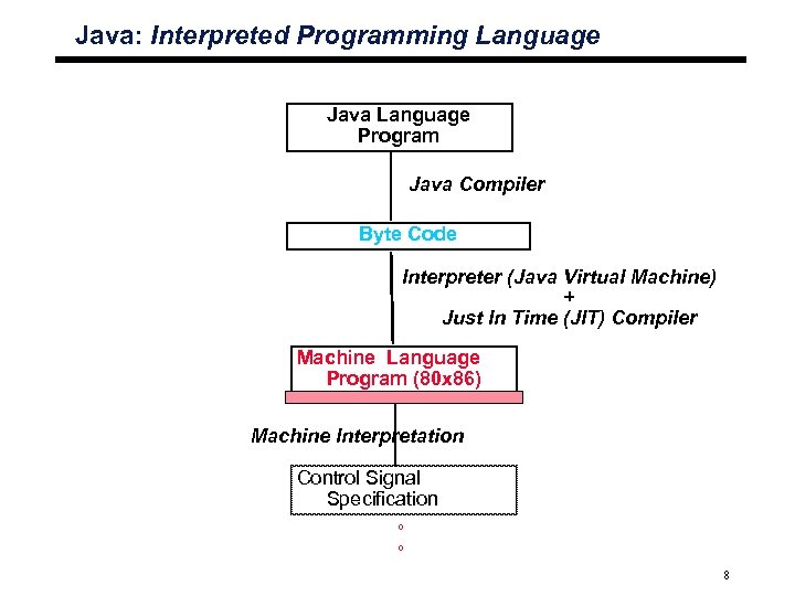 Java: Interpreted Programming Language Java Language Program Java Compiler Byte Code Interpreter (Java Virtual
