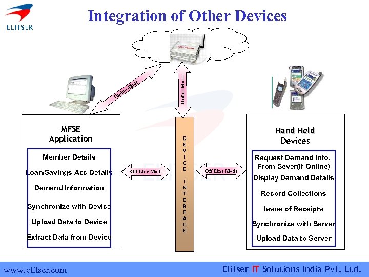 e od lin On e. M MFSE Application Member Details Loan/Savings Acc Details Demand