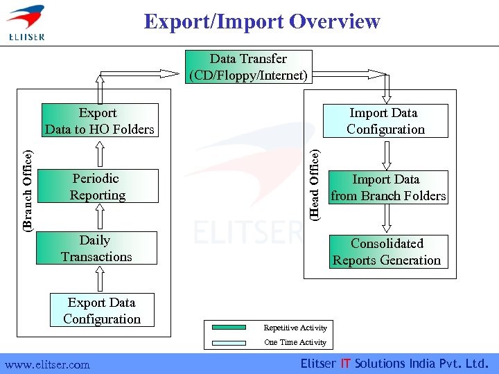 Export/Import Overview Data Transfer (CD/Floppy/Internet) Periodic Reporting Import Data Configuration (Head Office) (Branch Office)