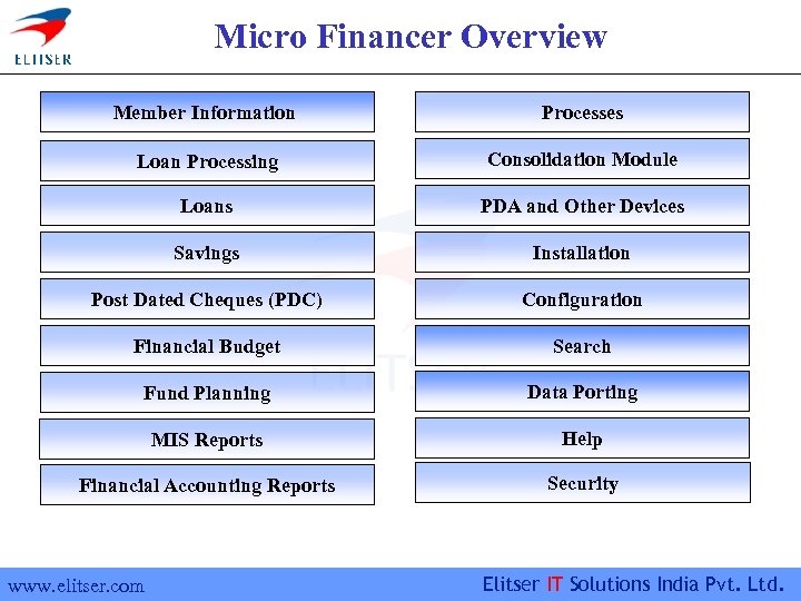 Micro Financer Overview Member Information Processes Loan Processing Consolidation Module Loans PDA and Other