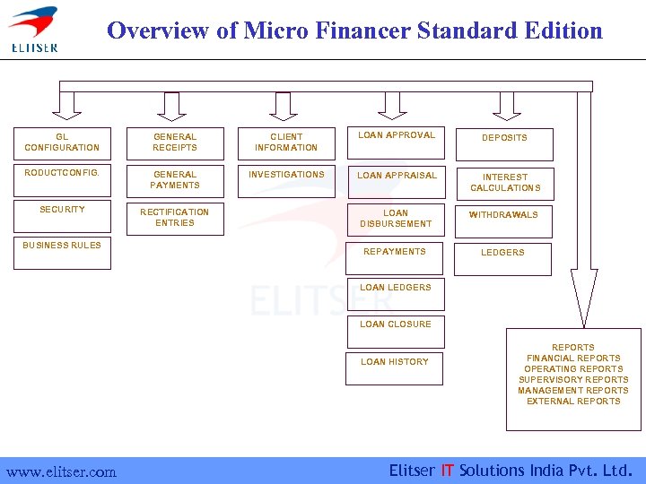 Overview of Micro Financer Standard Edition GL CONFIGURATION GENERAL RECEIPTS CLIENT INFORMATION LOAN APPROVAL