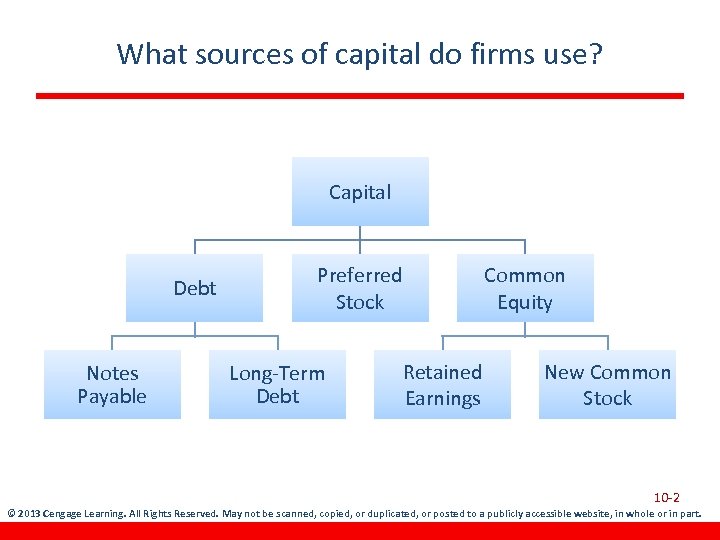 What sources of capital do firms use? Capital Debt Notes Payable Preferred Stock Long-Term