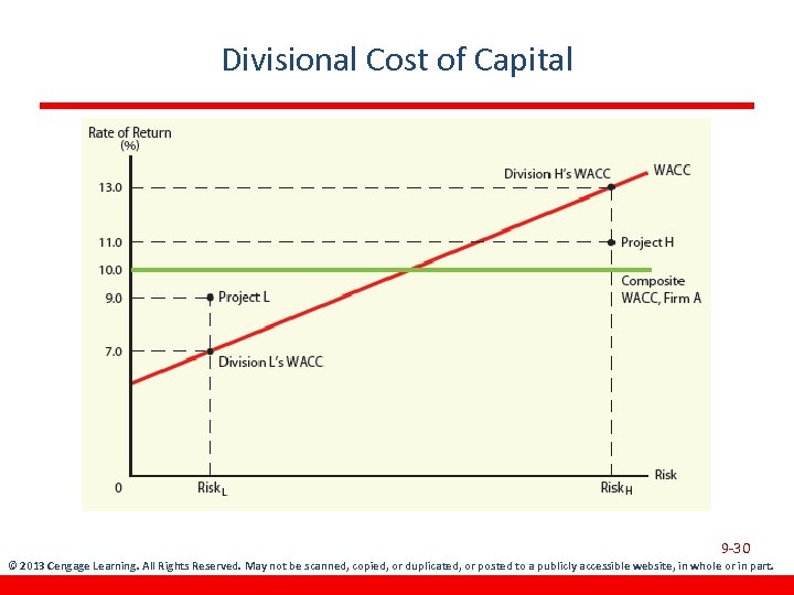 Divisional Cost of Capital 9 -30 © 2013 Cengage Learning. All Rights Reserved. May
